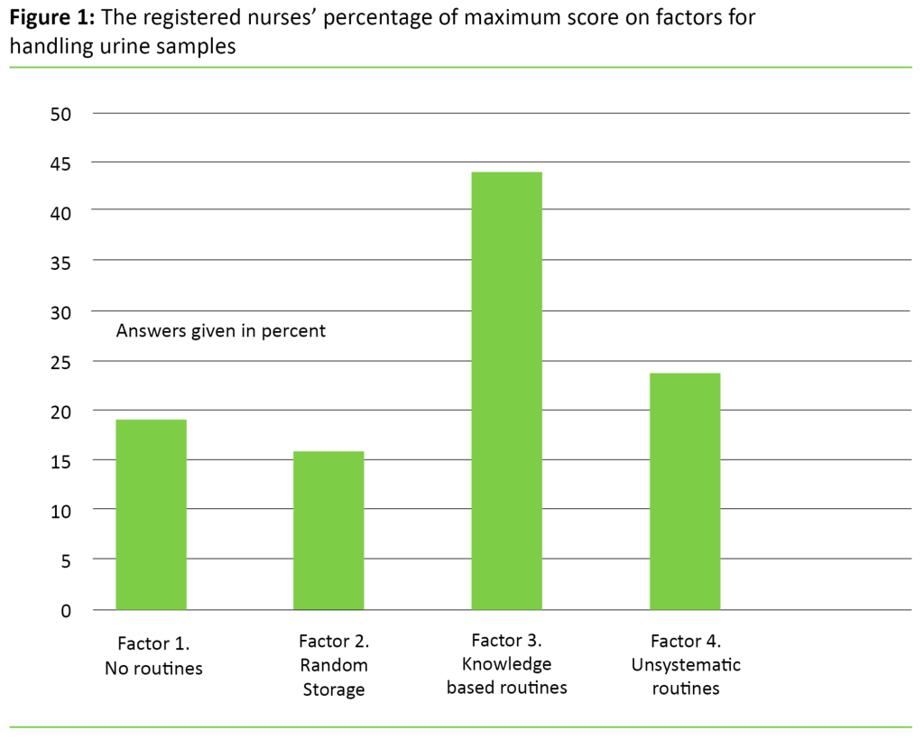 Figure 1 Figure 1: The registered nurses’ percentage of maximum score on factors for handling urine samples