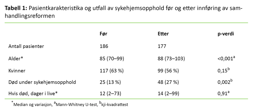 Tabell 1 Tabell 1. Pasientkarakteristika og utfall av sykehjemsopphold før og etter innføring av samhandlingsreformen