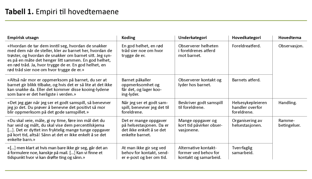 Tabell 1. Empiri til hovedtemaene Tabell 1. Empiri til hovedtemaene