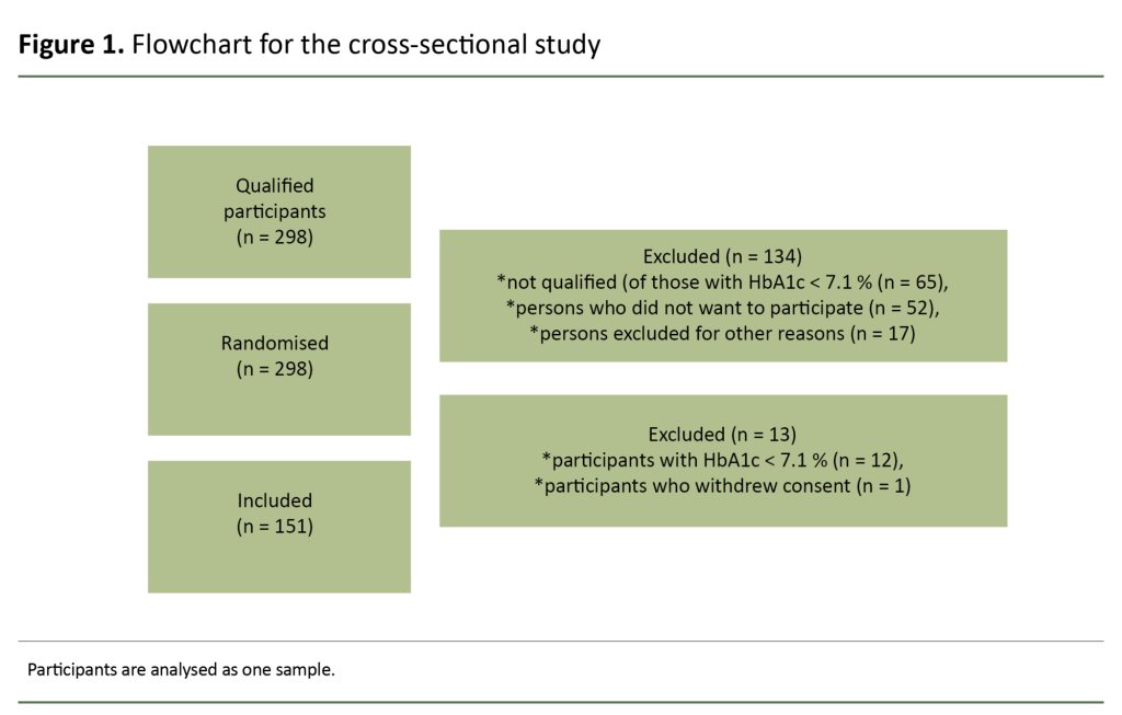 Figure 1. Flowchart for the cross-sectional study