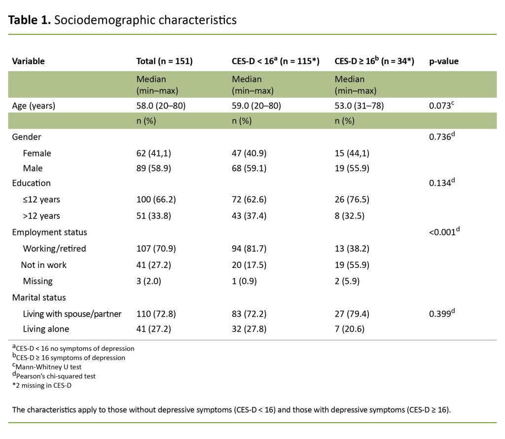 Table 1. Sociodemographic characteristics 