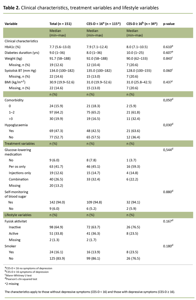Table 2. Clinical characteristics, treatment variables and lifestyle variables 