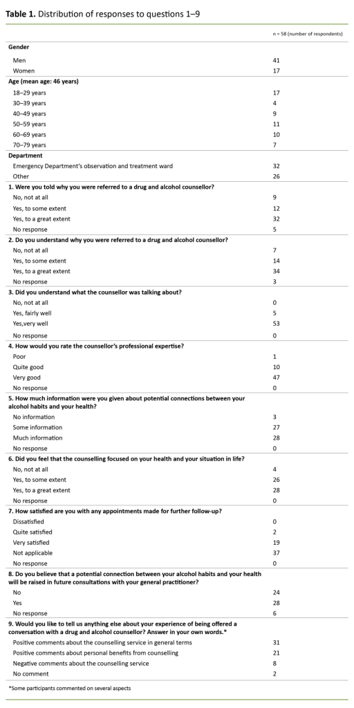 Table 1. Distribution of responses to questions 1–9
