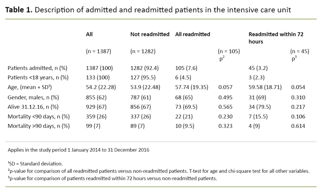 Table 1. Description of admitted and readmitted patients in the intensive care unit Table 1. Description of admitted and readmitted patients in the intensive care unit