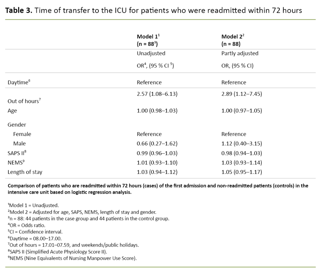 Table 3. Time of transfer to the ICU for patients who were readmitted within 72 hours Table 3. Time of transfer to the ICU for patients who were readmitted within 72 hours