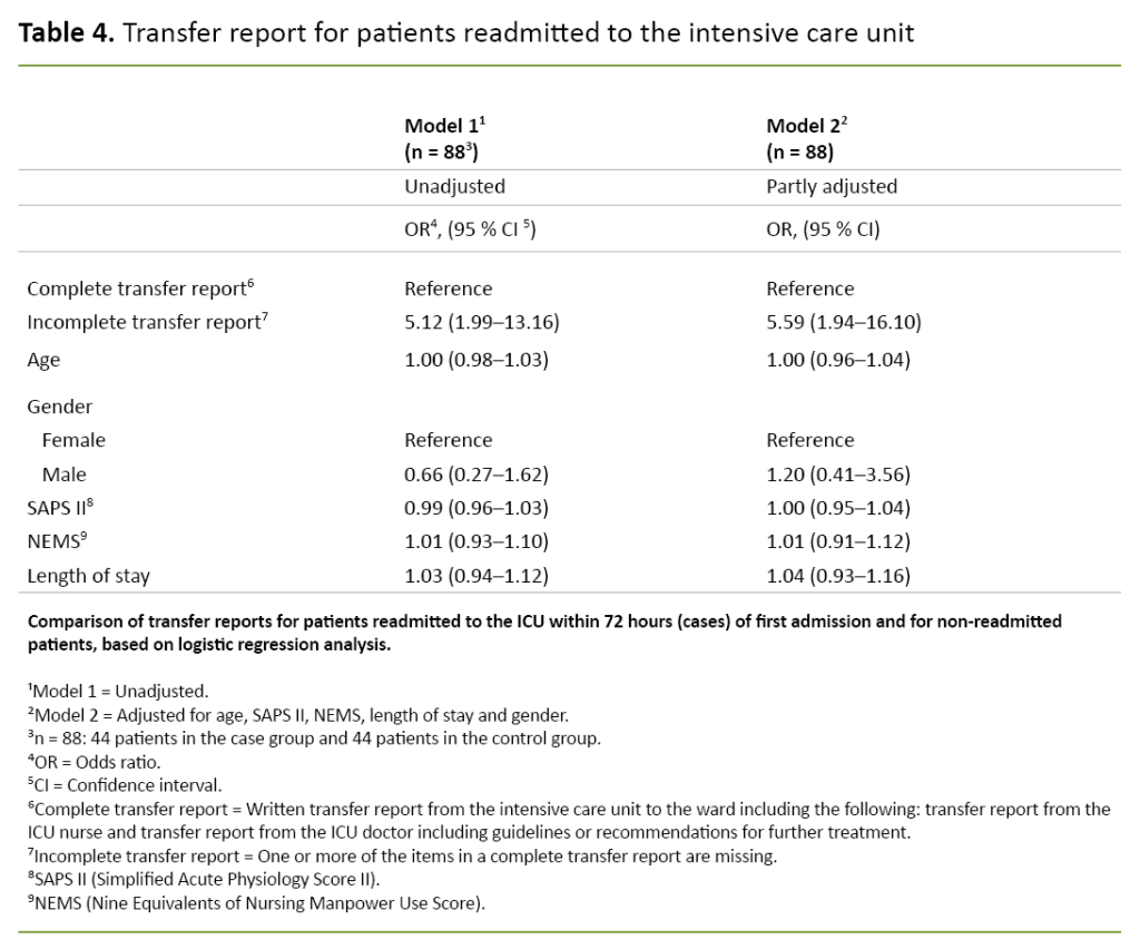 Table 4. Transfer report for patients readmitted to the intensive care unit Table 4. Transfer report for patients readmitted to the intensive care unit