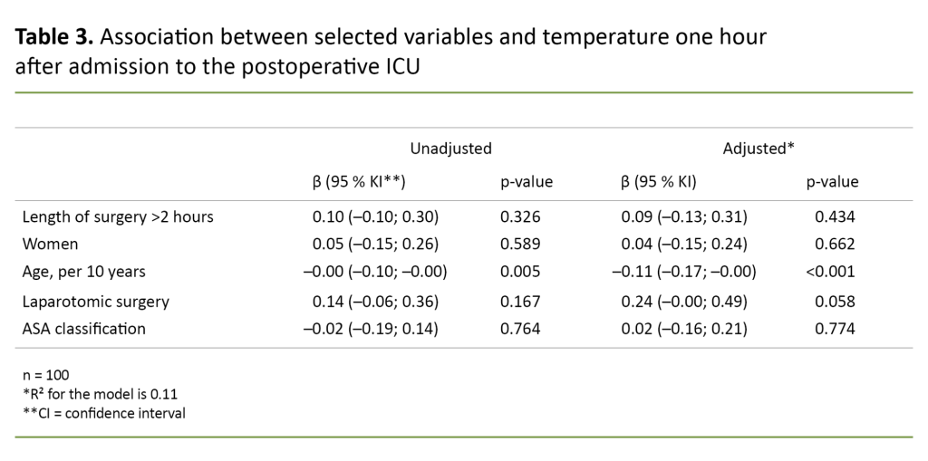 Table 3. Association between selected variables and temperature one hour after admission to the postoperative ICU