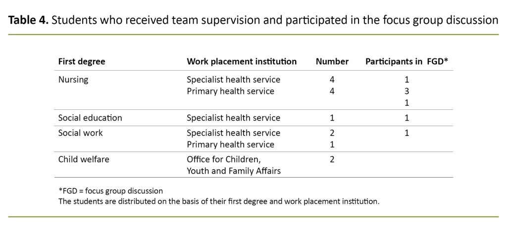 Table 4. Students who received team supervision and participated in the focus group discussion 