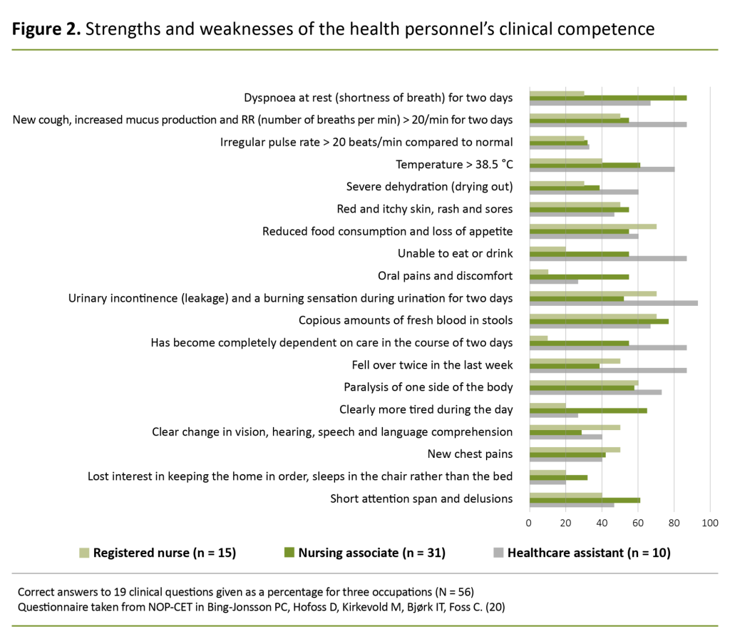 Figure 2. Strengths and weaknesses of the health personnel’s clinical competence 