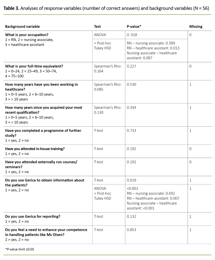 Table 3. Analyses of response variables (number of correct answers) and background variables (N = 56)