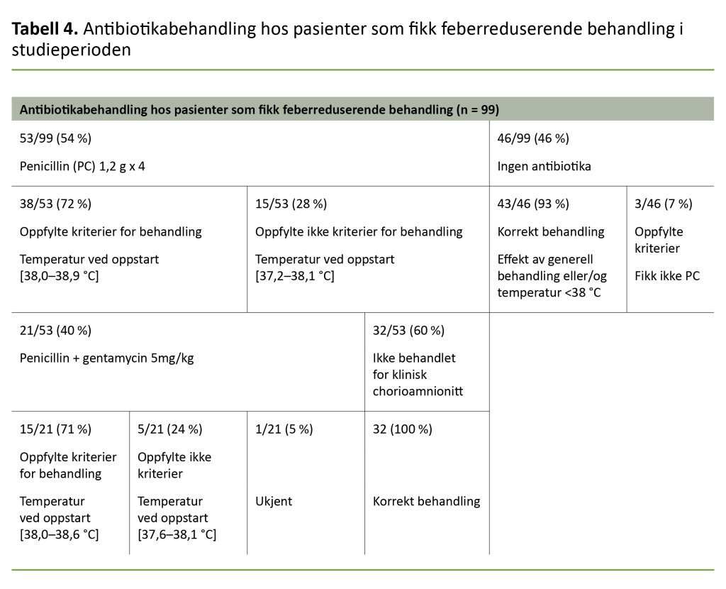 Tabell 4. Antibiotikabehandling hos pasienter som fikk feberreduserende behandling i studieperioden