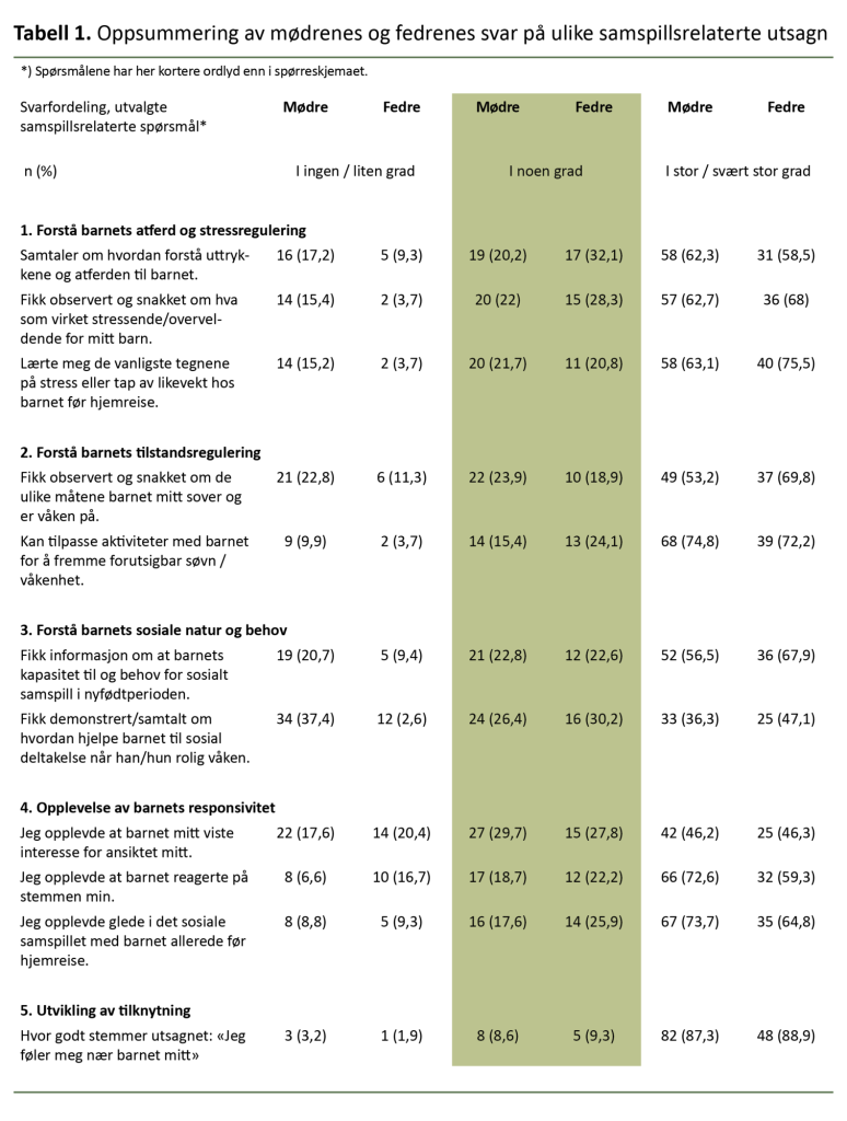 Tabell 1. Oppsummering av mødrenes og fedrenes svar på ulike samspillsrelaterte utsagn 