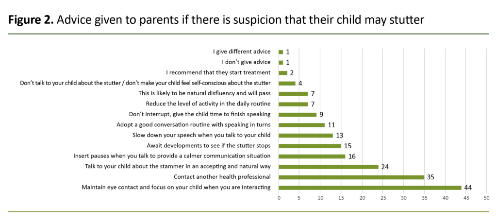 Figure 2. Advice given to parents if there is suspicion that their child may stutter Figure 2. Advice given to parents if there is suspicion that their child may stutter