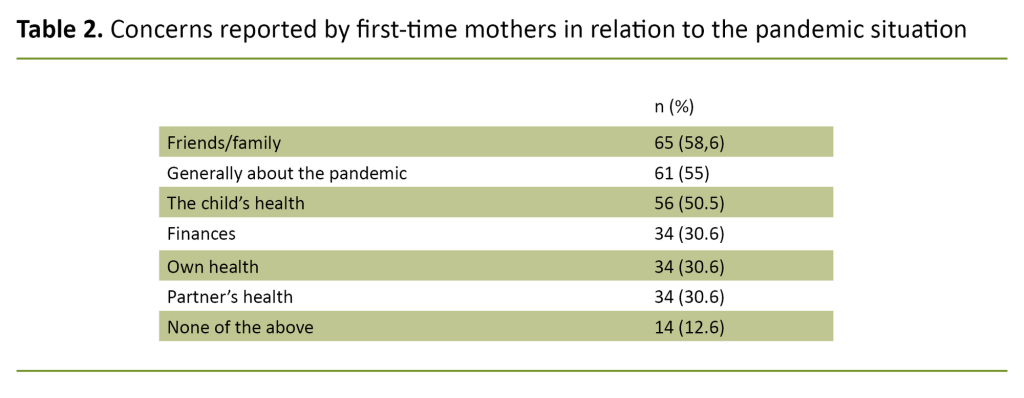 Table 2. Concerns reported by first-time mothers in relation to the pandemic situation Table 2. Concerns reported by first-time mothers in relation to the pandemic situation