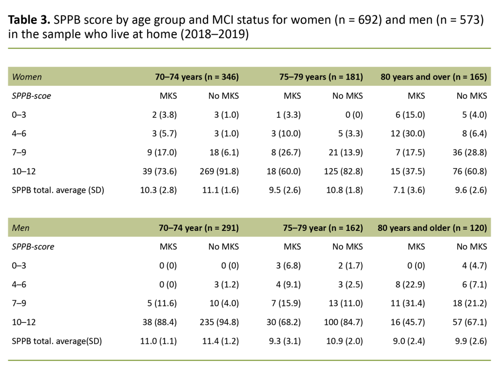 Table 3.  SPPB score by age group and MCI status for women (n = 692) and men (n = 573) in the sample who live at home (2018–19)