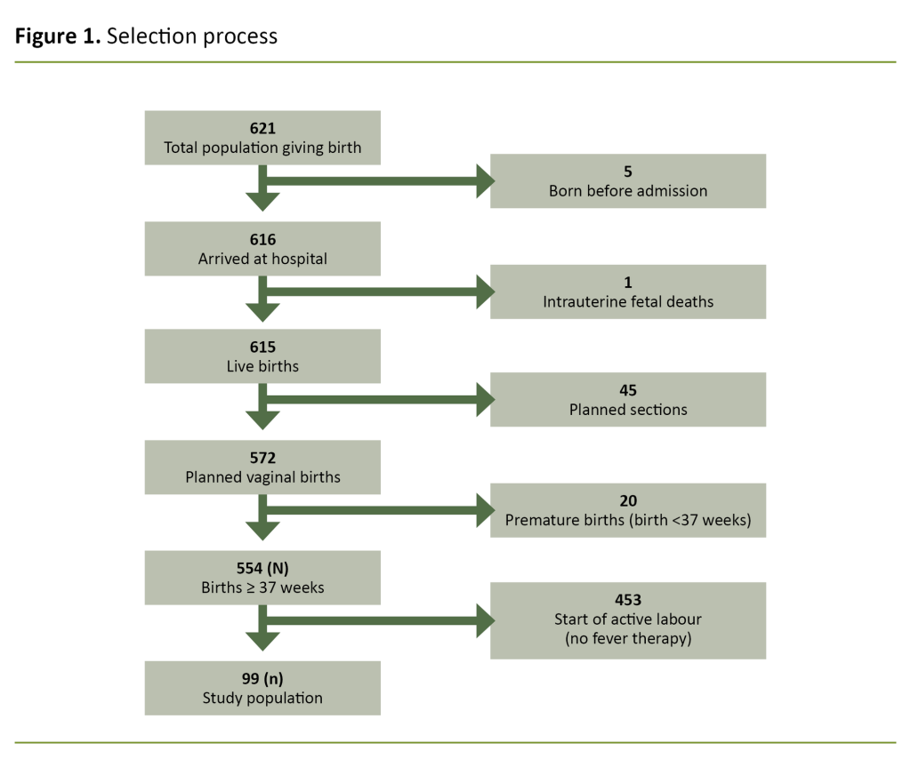 Figure 1. Selection process 