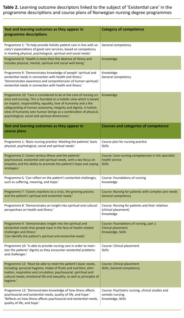 Table 2. Learning outcome descriptors linked to the subject of ‘Existential care’ in the programme descriptions and course plans of Norwegian nursing degree programmes Table 2. Learning outcome descriptors linked to the subject of ‘Existential care’ in the programme descriptions and course plans of Norwegian nursing degree programmes
