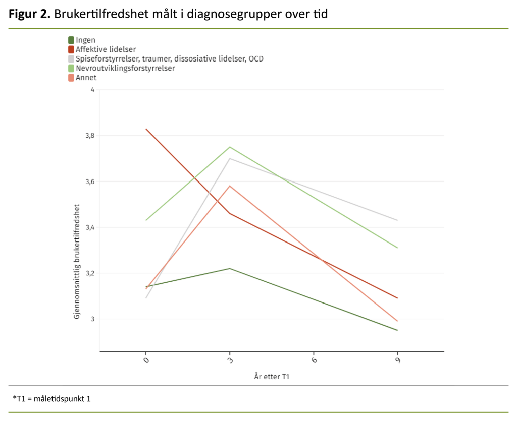 Figur 2. Brukertilfredshet målt i diagnosegrupper over tid Figur 2. Brukertilfredshet målt i diagnosegrupper over tid
