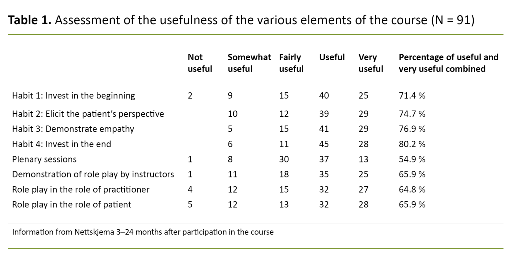 Table 1. Assessment of the usefulness of the various elements of the course (N = 91)