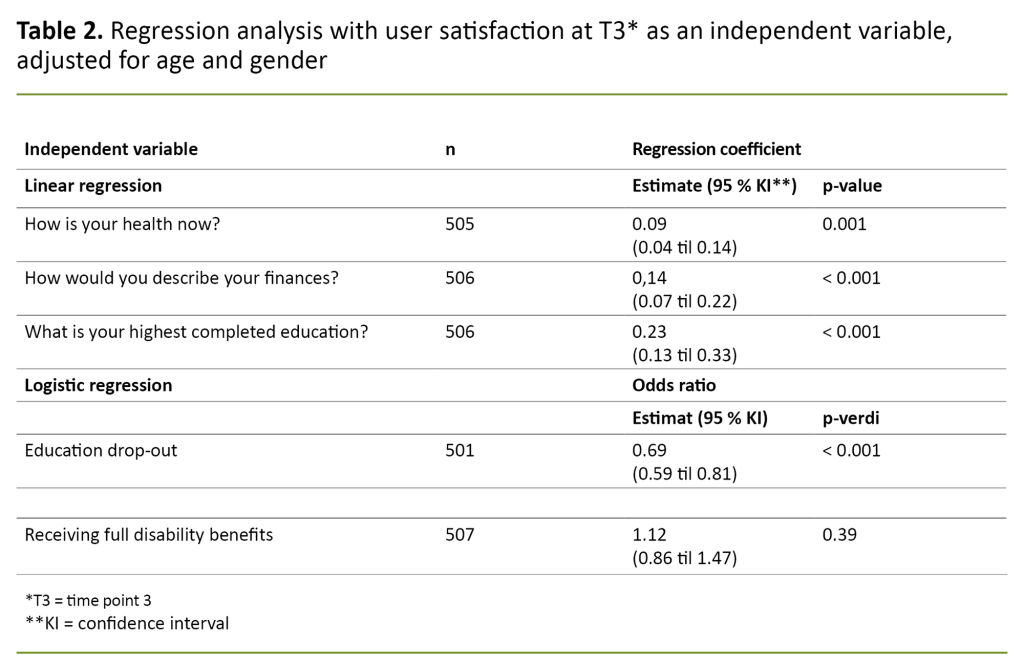 Table 2. Regression analysis with user satisfaction at T3* as an independent variable, adjusted for age and gender