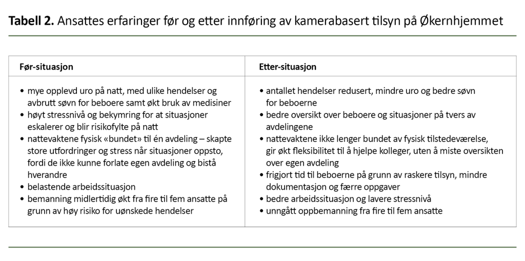 Tabell 2. Ansattes erfaringer før og etter innføring av kamerabasert tilsyn på Økernhjemmet