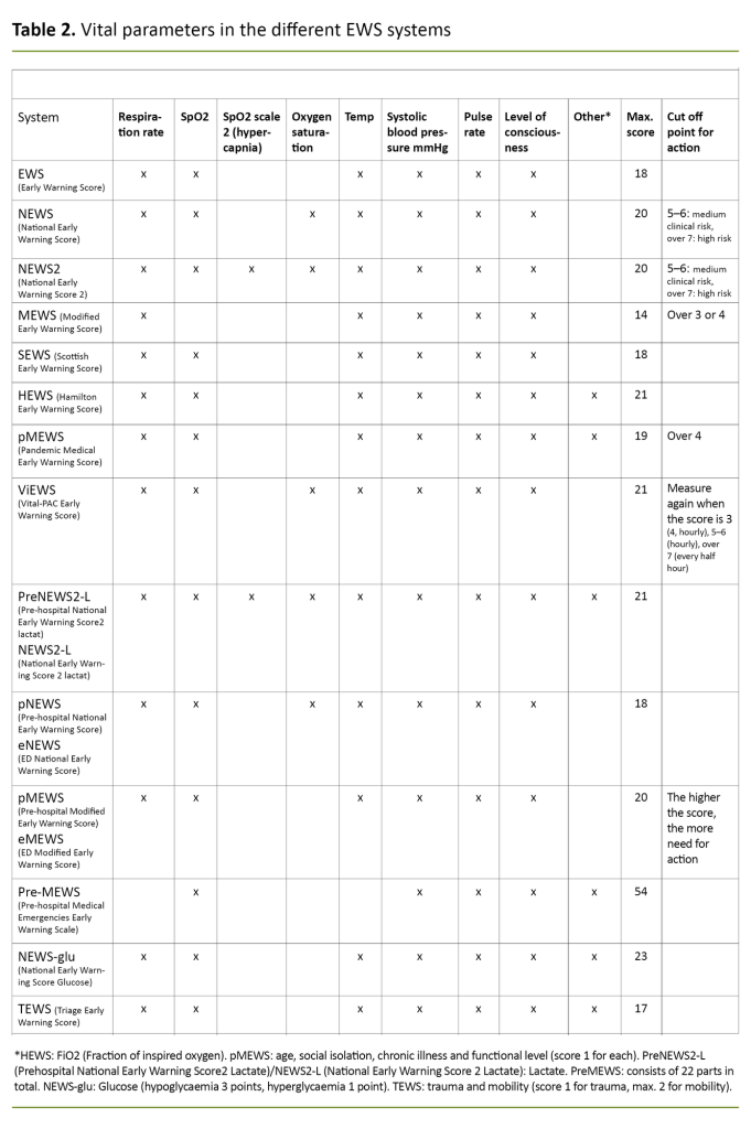 Table 2. Vital parameters in the different EWS systems Table 2. Vital parameters in the different EWS systems