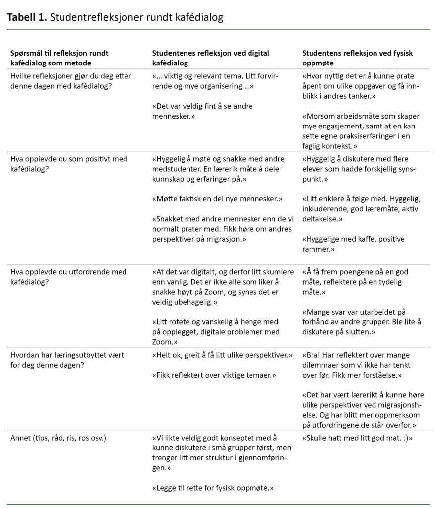 Tabell 1. Studentrefleksjoner rundt kafédialog