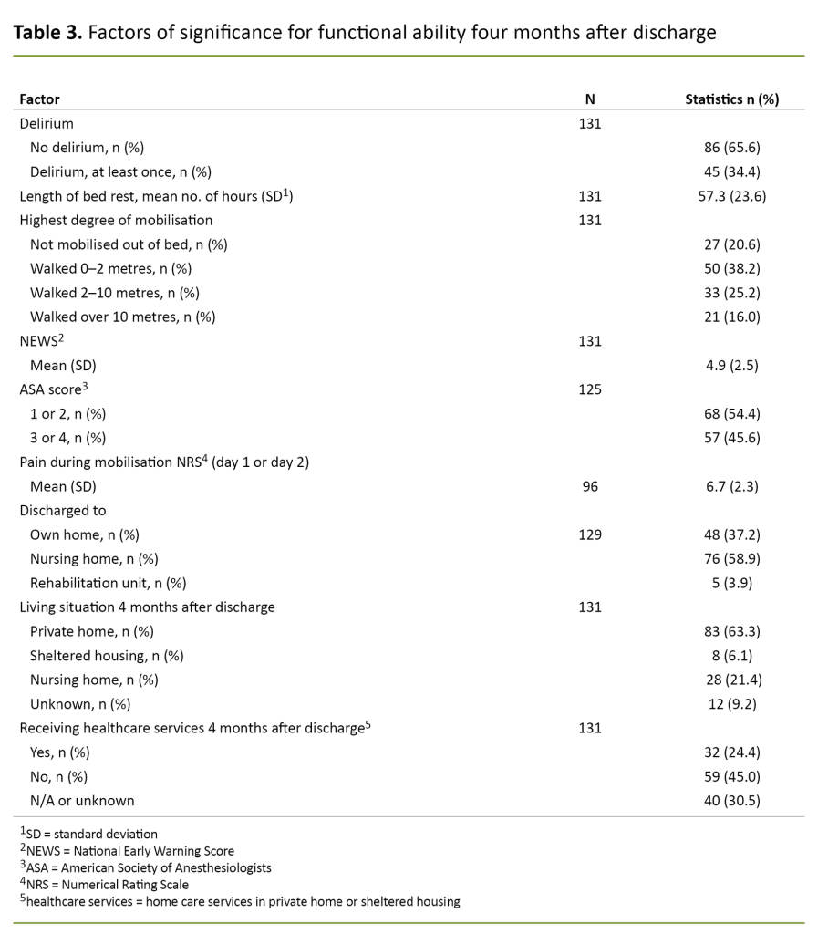 Table 3. Factors of significance for functional ability four months after discharge