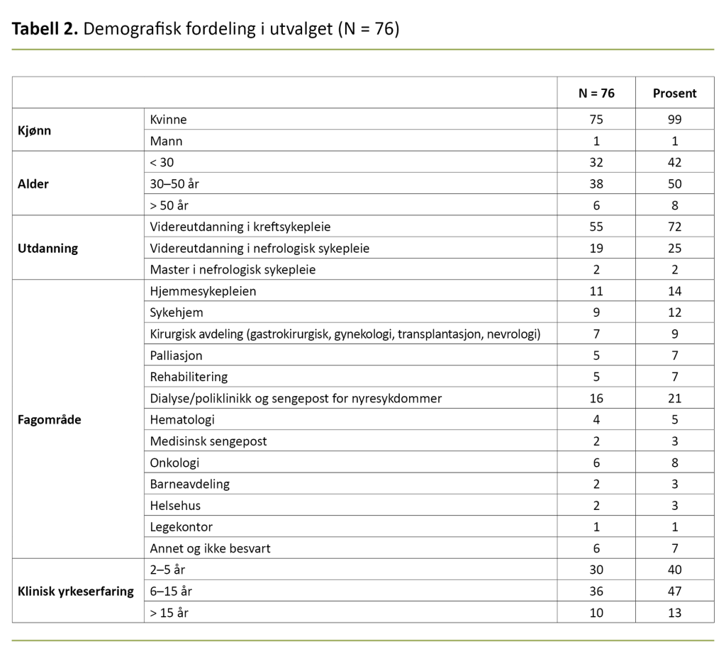 Tabell 2. Demografisk fordeling i utvalget (N = 76)