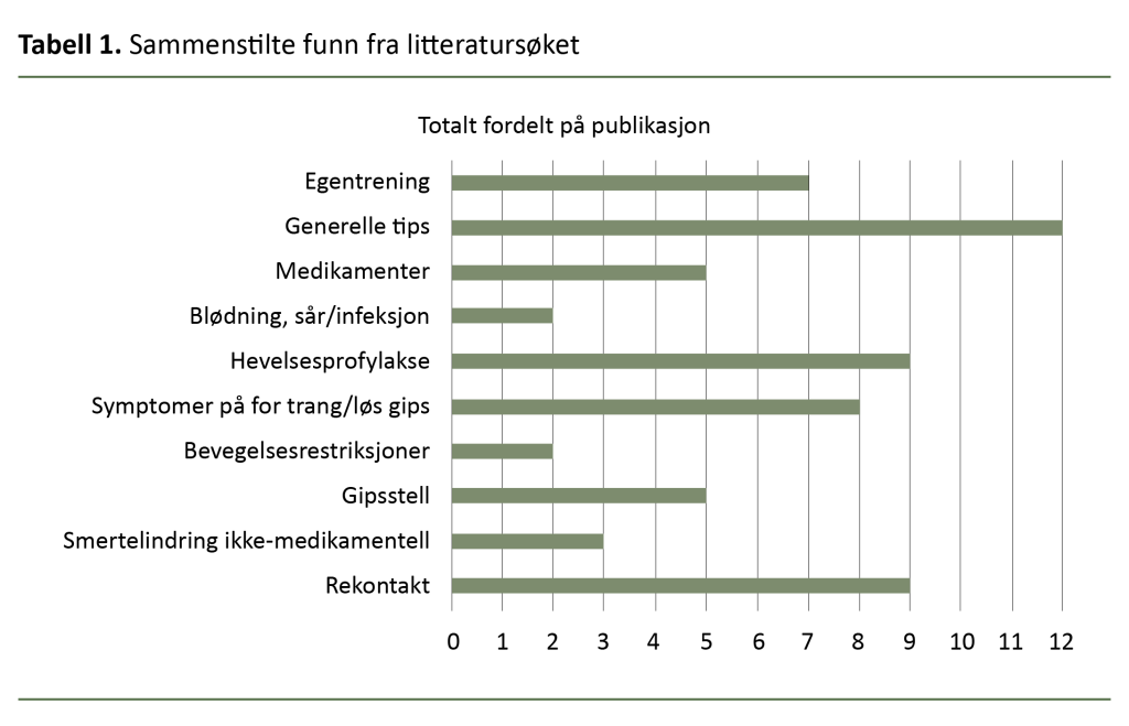 Tabell 1. Sammenstilte funn fra litteratursøket Tabell 1. Sammenstilte funn fra litteratursøket