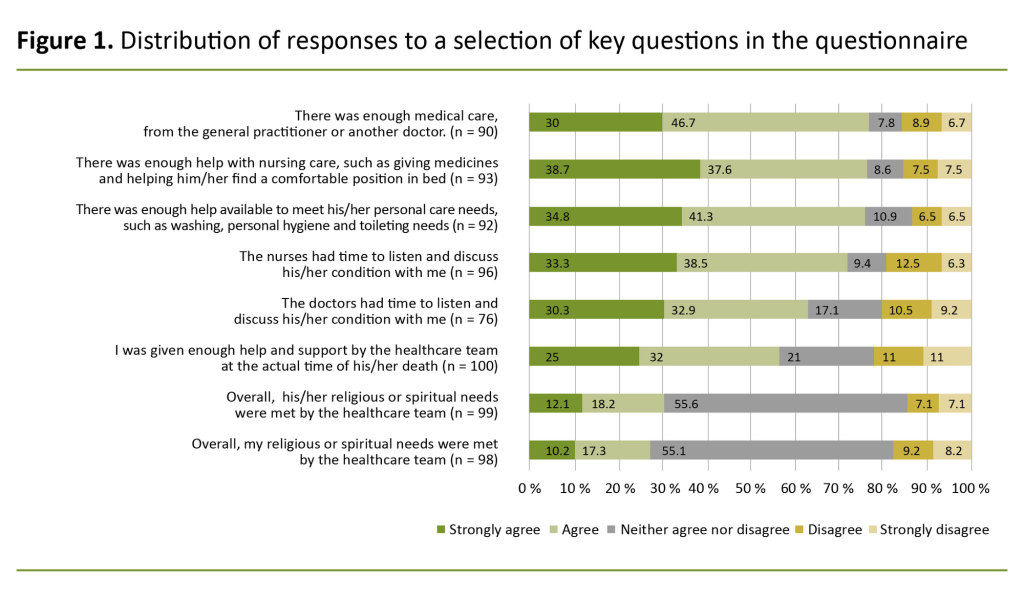 Figure 1. Distribution of responses to a selection of key questions in the questionnaire Figure 1. Distribution of responses to a selection of key questions in the questionnaire
