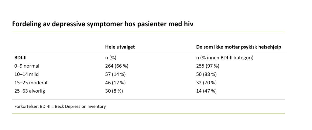 Fordeling av depressive symptomer hos personer med hiv Fordeling av depressive symptomer hos personer med hiv