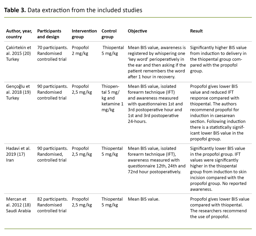 Table 3. Data extraction from the included studies Table 3. Data extraction from the included studies