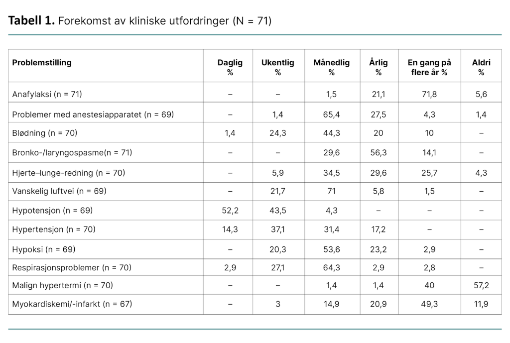 Tabell 1. Forekomst av kliniske utfordringer (N = 71) Tabell 1. Forekomst av kliniske utfordringer (N = 71)