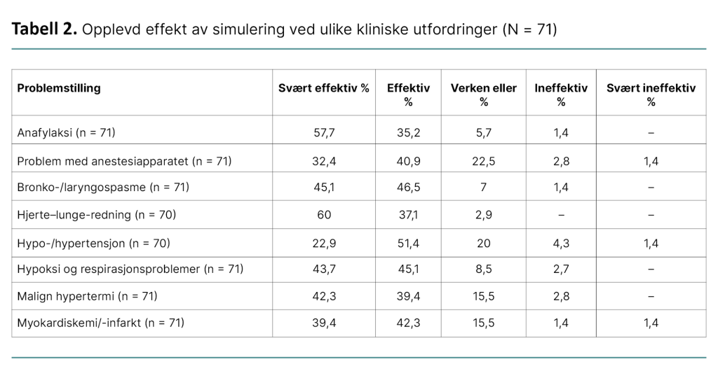 Tabell 2. Opplevd effekt av simulering ved ulike kliniske utfordringer (N = 71) Tabell 2. Opplevd effekt av simulering ved ulike kliniske utfordringer (N = 71)