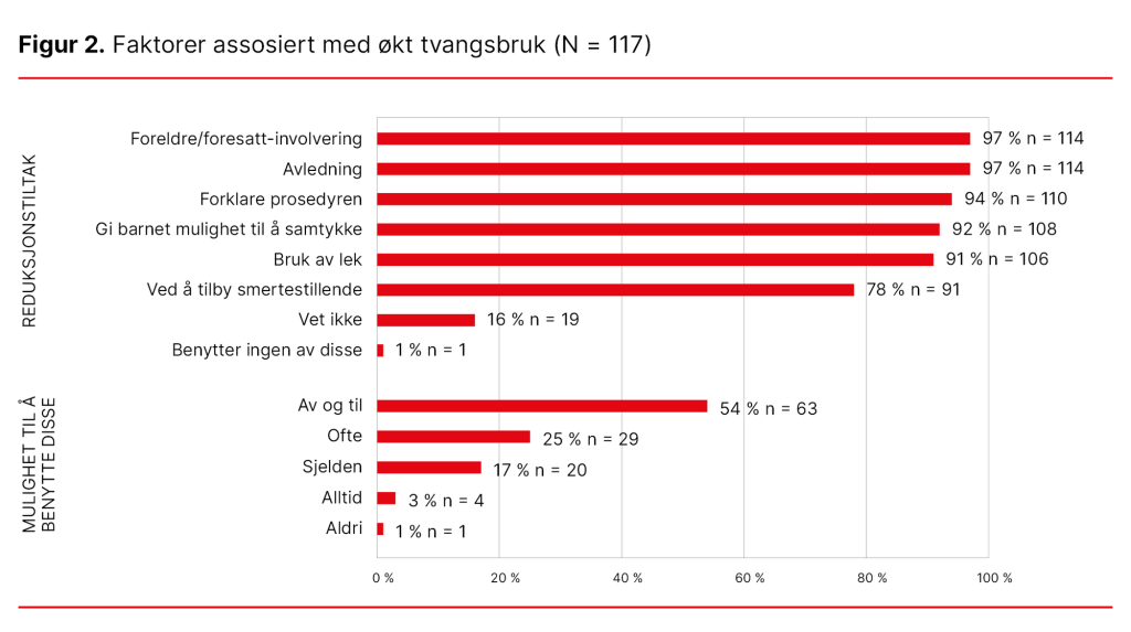 Figur 2. Faktorer assosiert med reduksjon av tvangsbruk (N = 117) Figur 2. Faktorer assosiert med reduksjon av tvangsbruk (N = 117)