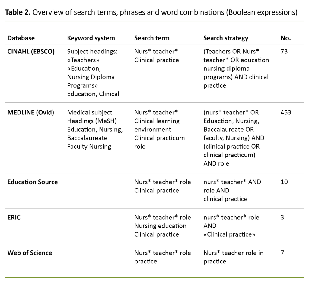 Table 2. Overview of search terms, phrases and word combinations (Boolean expressions) Table 2. Overview of search terms, phrases and word combinations (Boolean expressions)