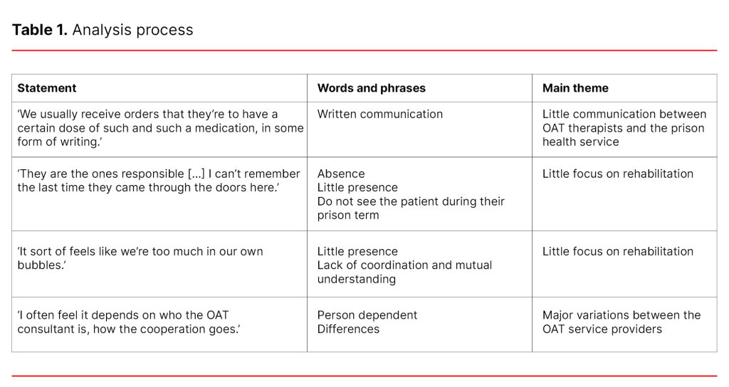 Table 1. Analysis process Table 1. Analysis process