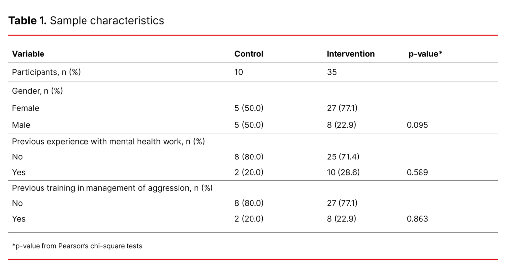 Table 1. Sample characteristics 