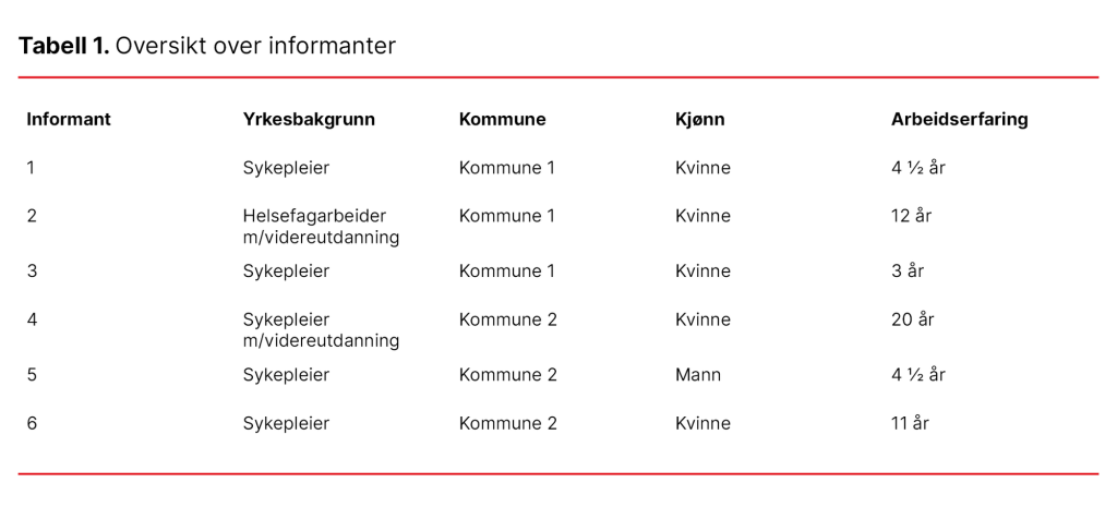 Tabell 1. Oversikt over informanter