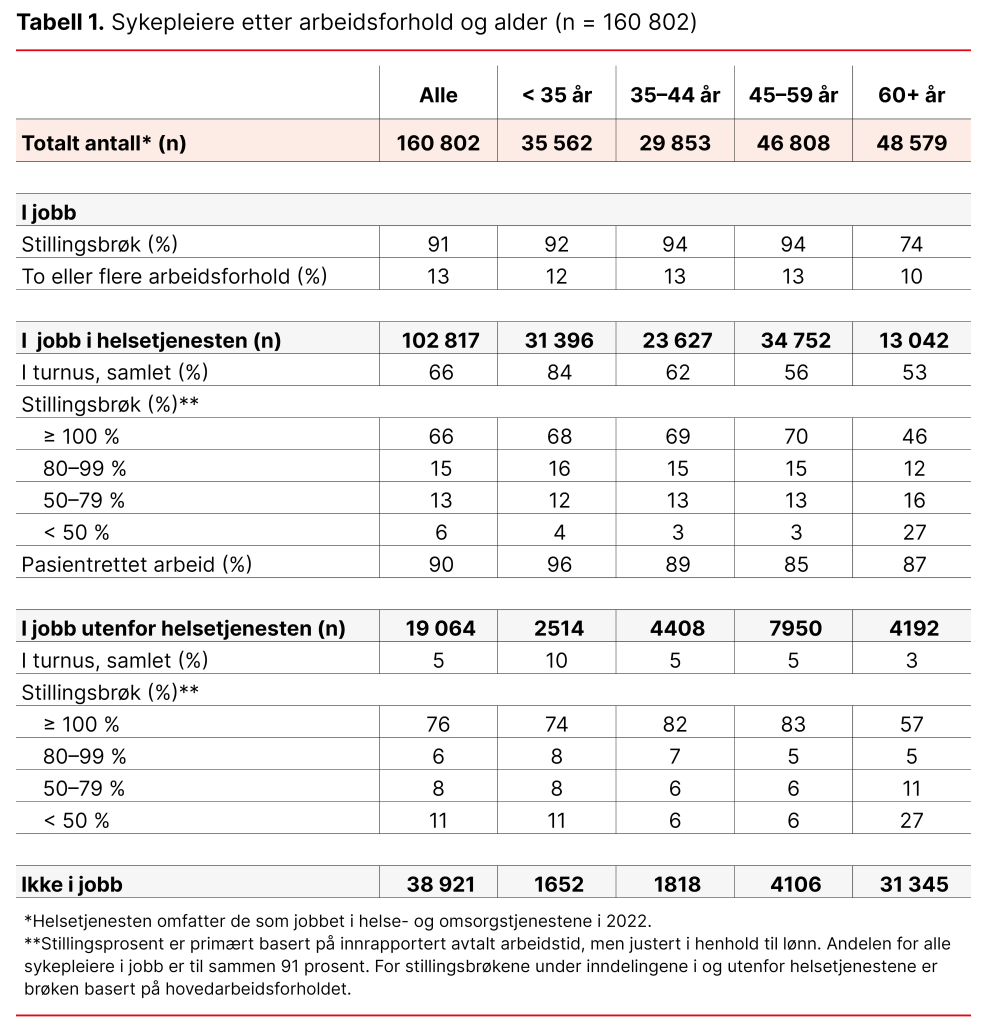 Tabell 1. Sykepleiere etter arbeidsforhold og alder (n = 160 802) Tabell 1. Sykepleiere etter arbeidsforhold og alder (n = 160 802)