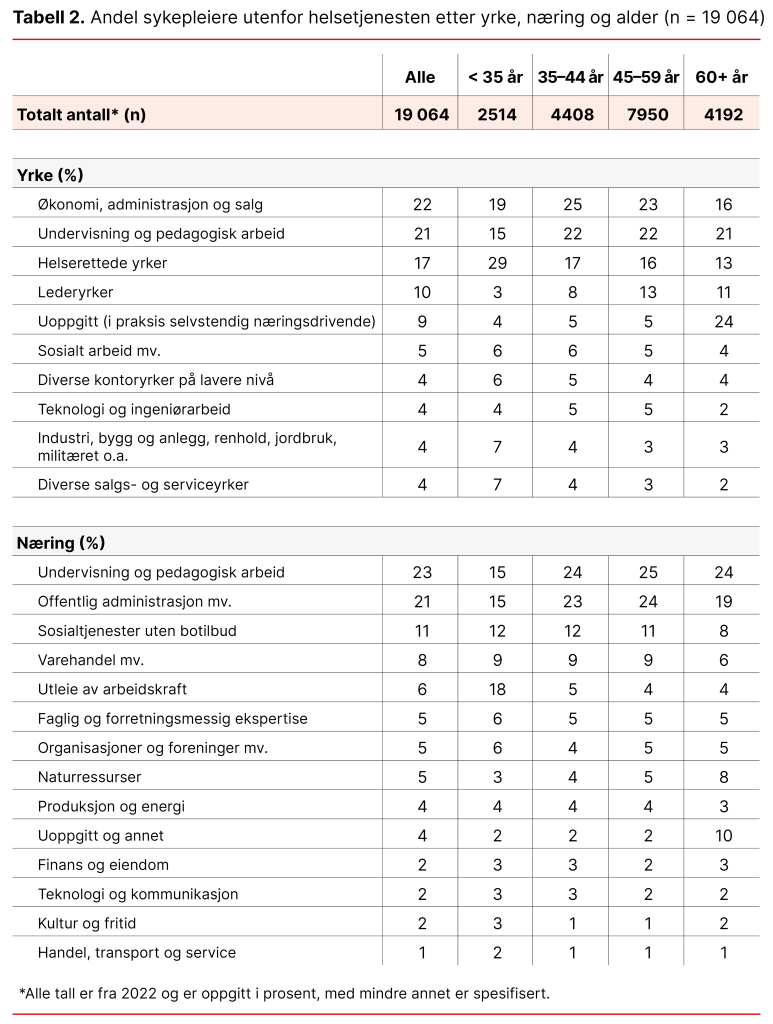 Tabell 2. Andel sykepleiere utenfor helsetjenesten etter yrke, næring og alder (n = 19 064) Tabell 2. Andel sykepleiere utenfor helsetjenesten etter yrke, næring og alder (n = 19 064)