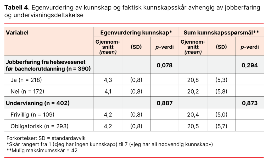Tabell 4. Egenvurdering av kunnskap og faktisk kunnskapsskår avhengig av jobberfaring og undervisningsdeltakelse