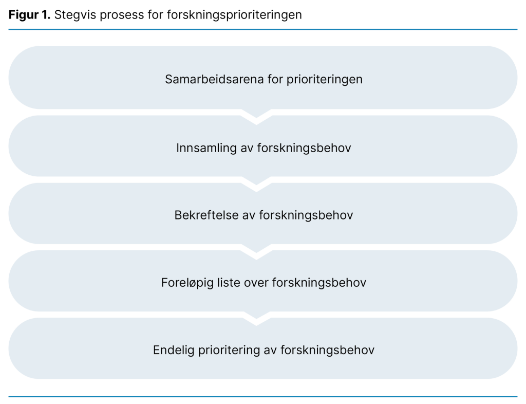 Figur 1. Stegvis prosess for forskningsprioriteringen Figur 1. Stegvis prosess for forskningsprioriteringen