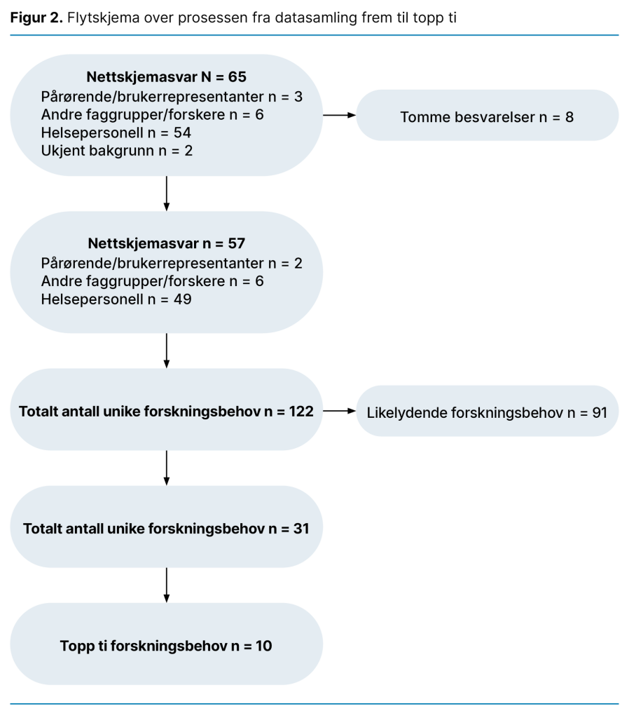 Figur 2. Flytskjema over prosessen fra datasamling frem til topp ti Figur 2. Flytskjema over prosessen fra datasamling frem til topp ti