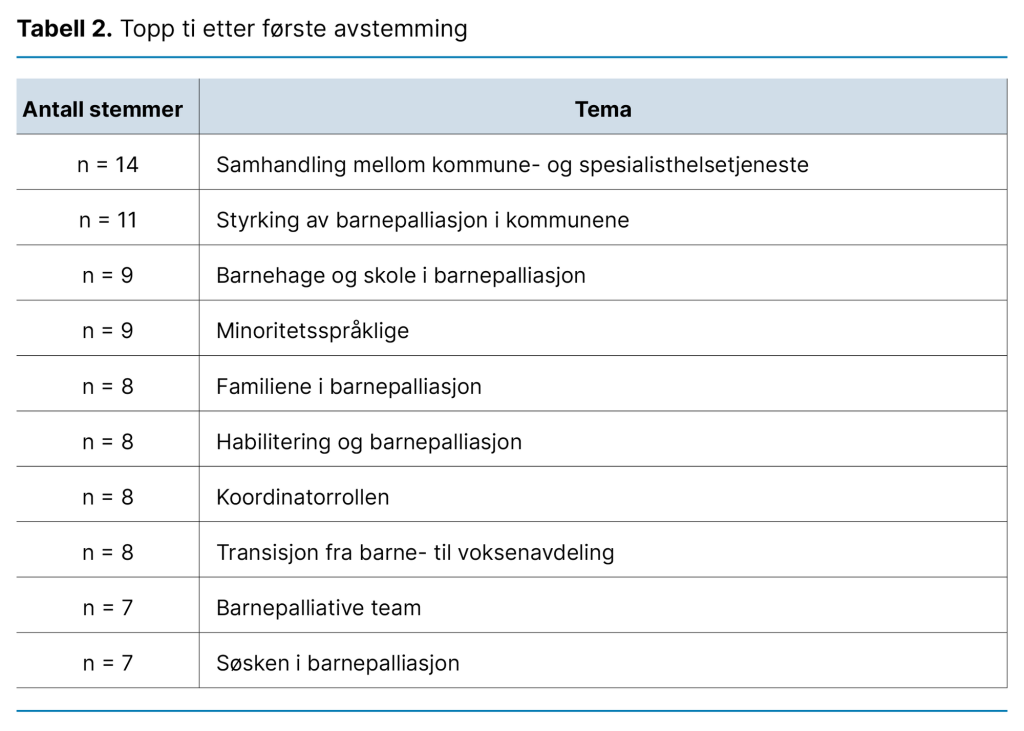 Tabell 2. Topp ti etter første avstemming Tabell 2. Topp ti etter første avstemming