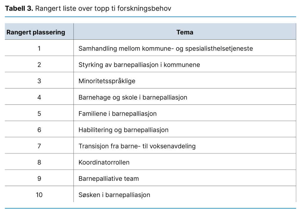 Tabell 3. Rangert liste over topp ti forskningsbehov Tabell 3. Rangert liste over topp ti forskningsbehov