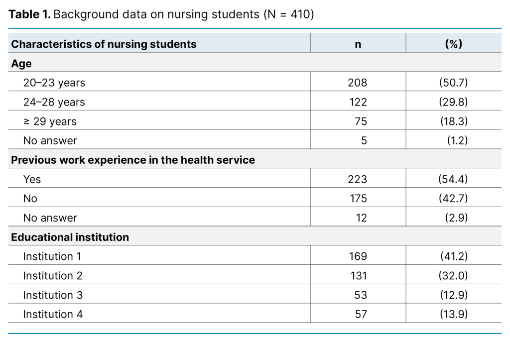 Table 1. Background data on nursing students (N = 410) Table 1. Background data on nursing students (N = 410)