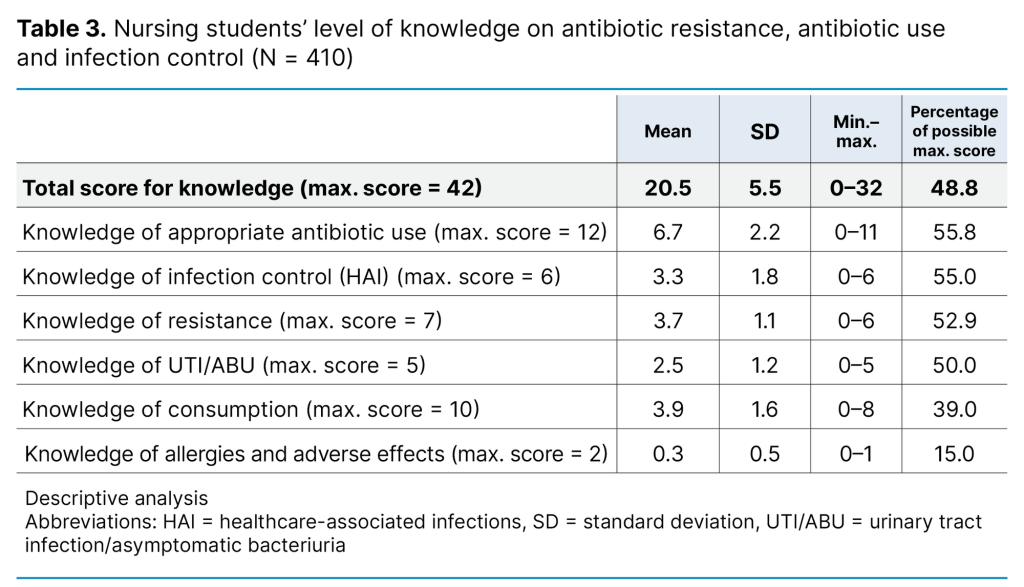 Table 3. Nursing students’ level of knowledge on antibiotic resistance, antibiotic use and infection control (N = 410) Table 3. Nursing students’ level of knowledge on antibiotic resistance, antibiotic use and infection control (N = 410)