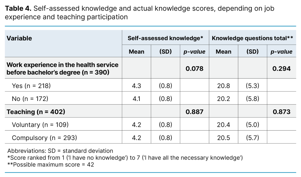 Table 4. Self-assessed knowledge and actual knowledge scores, depending on job experience and teaching participation Table 4. Self-assessed knowledge and actual knowledge scores, depending on job experience and teaching participation